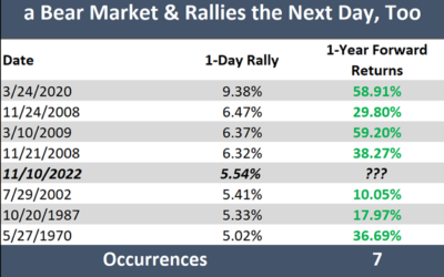 Bullish Indicator Shows Stocks Are Ready for a Mega Rally