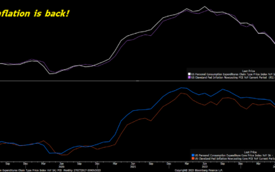 Today’s Inflation Report Signals a Sustained Stock Market Surge Ahead