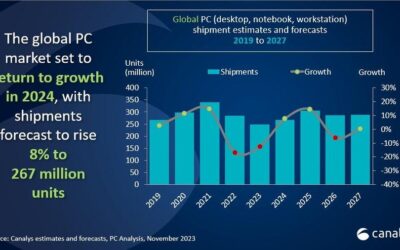 Why AI Will Drive Major PC Market Growth in 2024