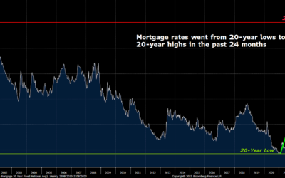 Mortgage Rates Are Falling; Here Comes The Housing Boom