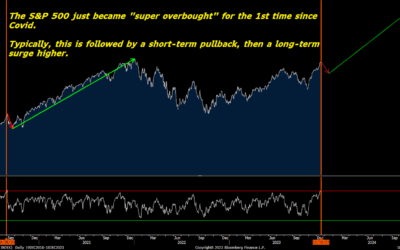 Another Sign That Enormous Profits Are Coming in ‘24