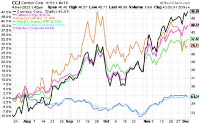 Promising Nuclear Power Stocks Just Keep Soaring