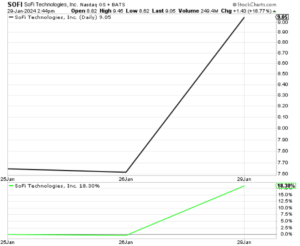 SoFi Reports Astonishing Earnings, and the Best Is Yet to Come