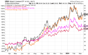 Nuclear Energy Stocks Should Keep on Raking in the Gains