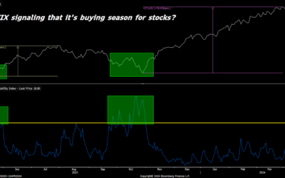 VIX: Wall Street’s ‘Fear Signal’ Says It’s Buying Season