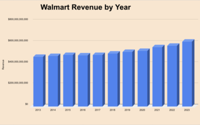 4 Charts You Must See Before Buying Walmart Stock
