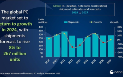 From Dormant to Dominant: How AI Is Revitalizing PC Stocks