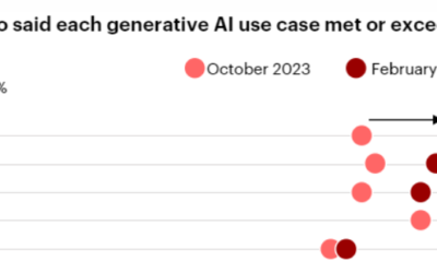 New Survey Shows Companies Are ‘All In’ On AI