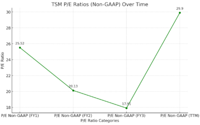 Why TSM Stock Remains a Top Buy in 2024 Despite The Incredible Run-Up