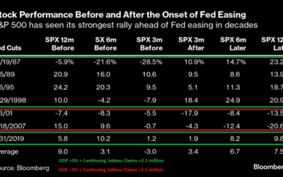 Rate Cuts to Energize Markets, Score Investors Tremendous Profits